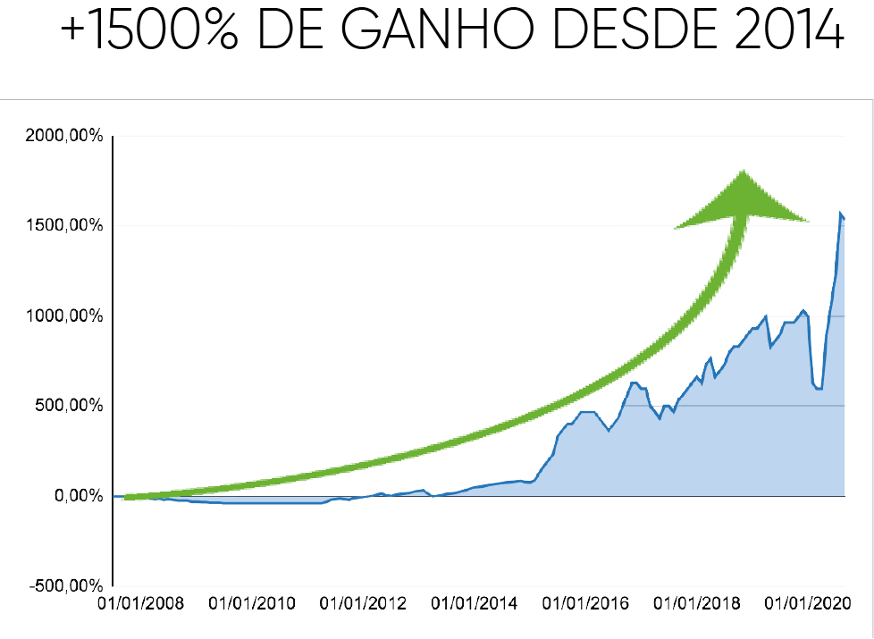 1500% de ganho desde 2014